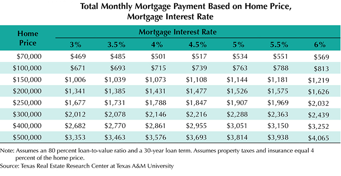 Mortgage Payment Based on Home Price